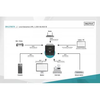 Zasilacz awaryjny UPS Line-Ineractive LCD, 1000VA/600W, 2x12V/7Ah, AVR, 4xSCHUKO, USB, RS232, RJ45