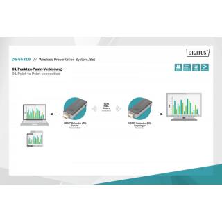 Przedłużacz/Extender HDMI prezentacyjny, bezprzewodowy 50m 1080p 60Hz 5GHz (zestaw)