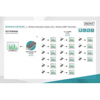 Przedłużacz/Extender HDMI prezentacyjny, bezprzewodowy 50m 1080p 60Hz 5GHz (zestaw)