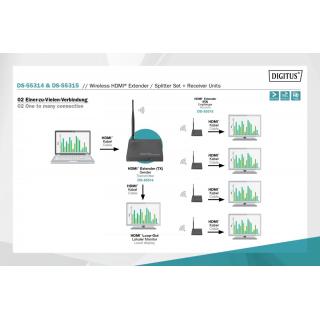 Przedłużacz (Extender) splitter HDMI bezprzewodowy prezentacyjny 80m 1080p 60Hz FHD 5GHz HDCP 1.3 zestaw