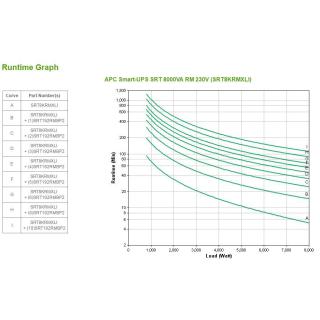 APC Smart-UPS SRT 8000VA RM 230V