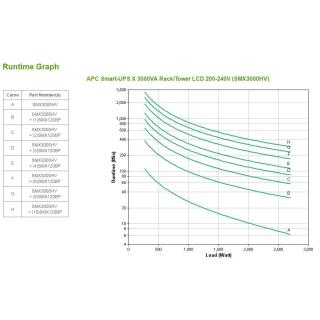 APC Smart-UPS X 3000VA Short Depth Tower/Rack Convertible LCD 200-240V