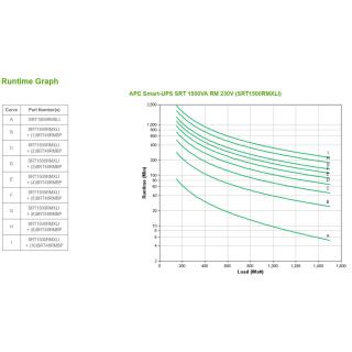 APC Smart-UPS SRT 1500VA RM 230V