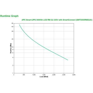 APC Smart-UPS 3000VA LCD RM 2U 230V with SmartConnect