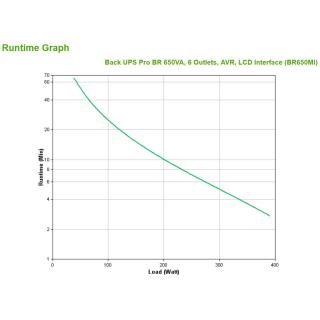 APC Back UPS Pro BR 650VA, 6 Outlets, AVR, LCD Interface