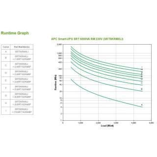 APC Smart-UPS SRT 5000VA RM 230V