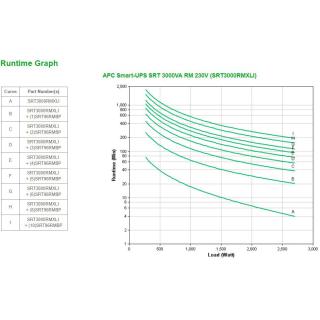 APC Smart-UPS SRT 3000VA RM 230V