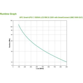 APC Smart-UPS C 1500VA LCD RM 2U 230V with SmartConnect