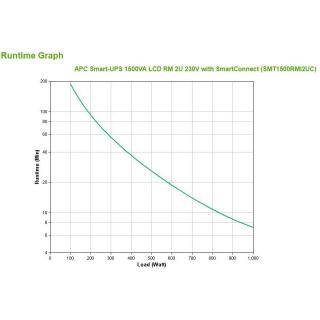 APC Smart-UPS 1500VA LCD RM 2U 230V with SmartConnect